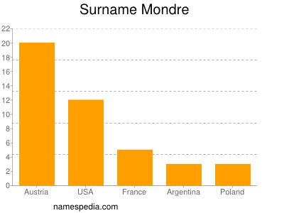 Familiennamen Mondre