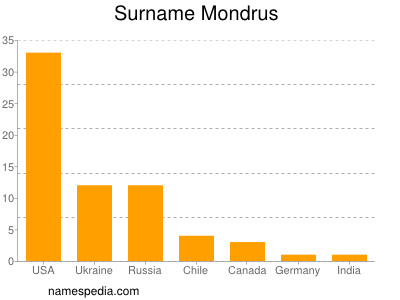 Familiennamen Mondrus