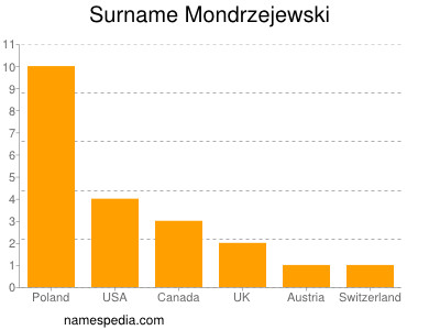 Familiennamen Mondrzejewski