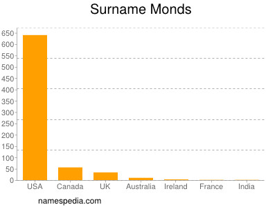 Surname Monds