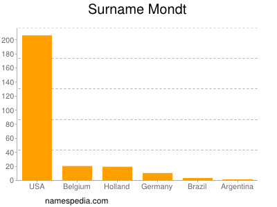 Familiennamen Mondt