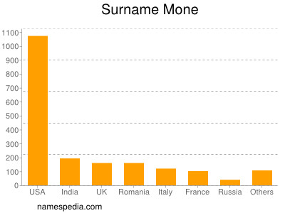 nom Mone