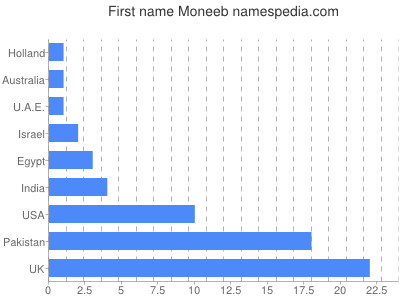 Vornamen Moneeb