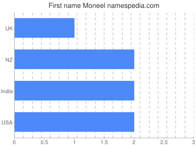 Vornamen Moneel
