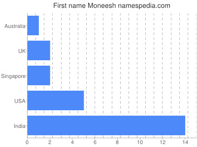 Vornamen Moneesh