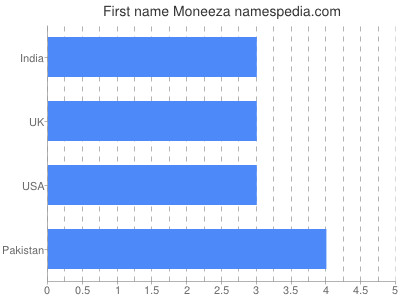 prenom Moneeza