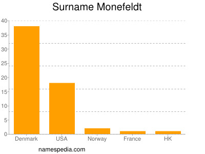 Familiennamen Monefeldt