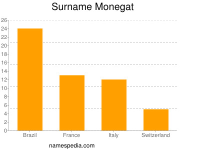 Familiennamen Monegat
