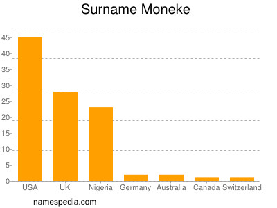 Familiennamen Moneke