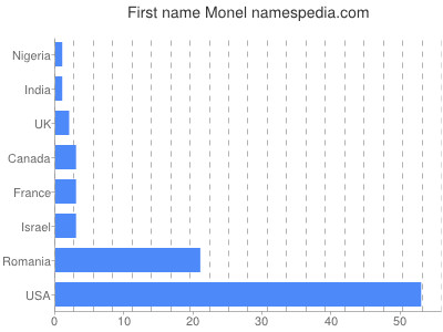 prenom Monel