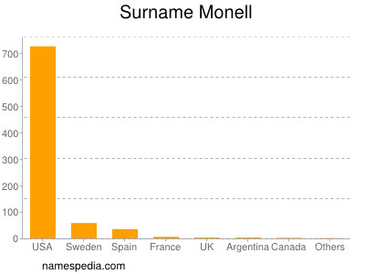 Familiennamen Monell