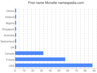 Vornamen Monelle