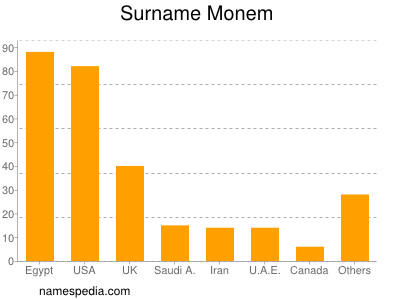 Surname Monem