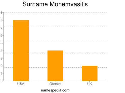 Familiennamen Monemvasitis