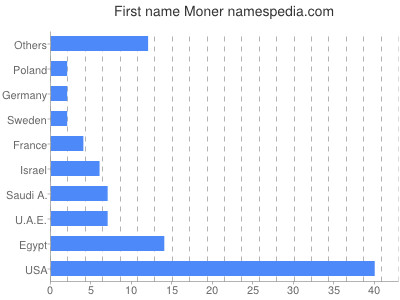 prenom Moner