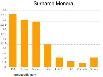 Familiennamen Monera