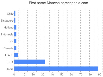 Vornamen Monesh