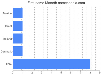 prenom Moneth