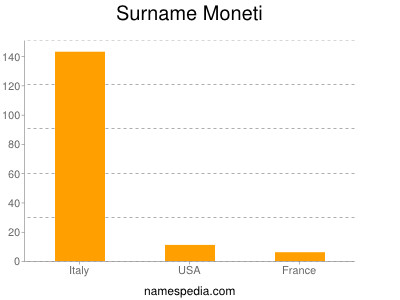 Familiennamen Moneti