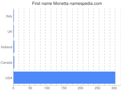 Given name Monetta