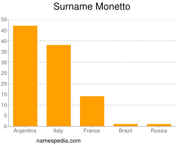 nom Monetto