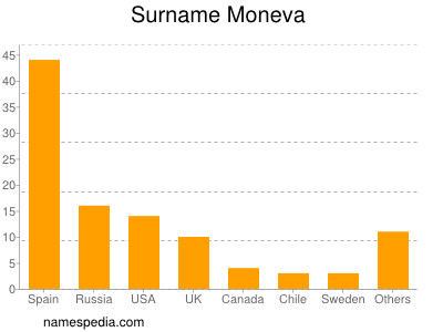 Surname Moneva