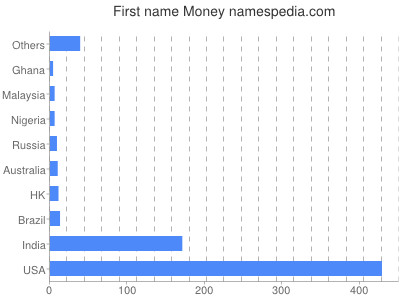 Given name Money