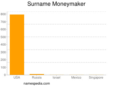 Familiennamen Moneymaker