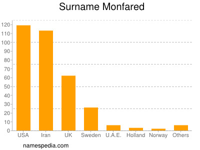 Familiennamen Monfared