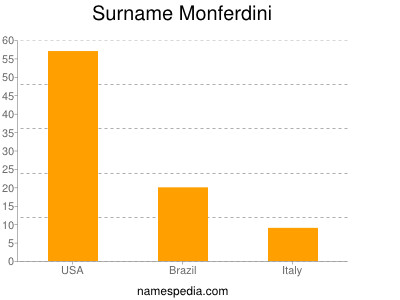 Familiennamen Monferdini