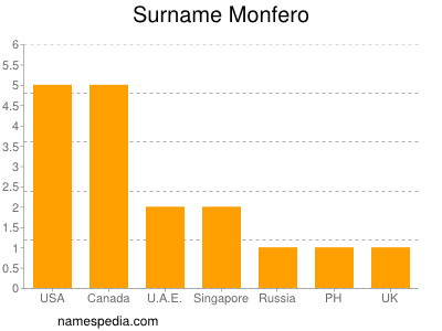 Surname Monfero