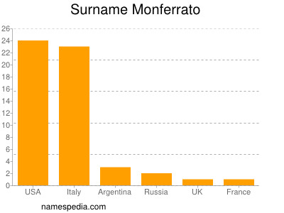Familiennamen Monferrato