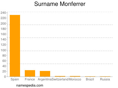 Familiennamen Monferrer