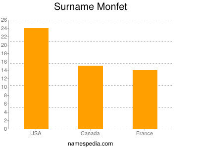 Familiennamen Monfet