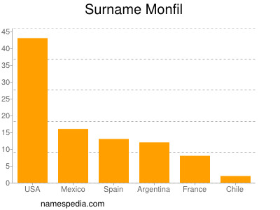 Familiennamen Monfil