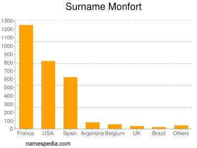 Surname Monfort