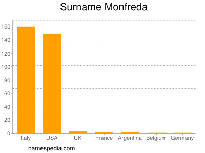 Familiennamen Monfreda