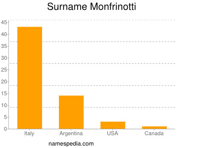 Familiennamen Monfrinotti