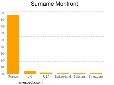 Familiennamen Monfront