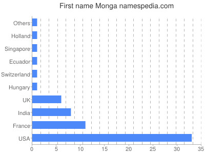 Vornamen Monga