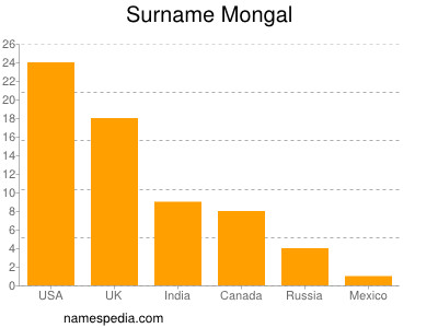 Familiennamen Mongal