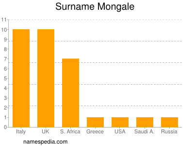 Familiennamen Mongale