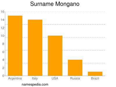 Familiennamen Mongano