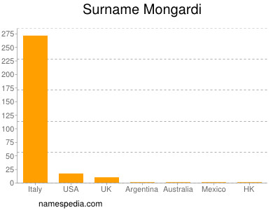 Familiennamen Mongardi