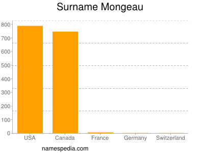 Familiennamen Mongeau