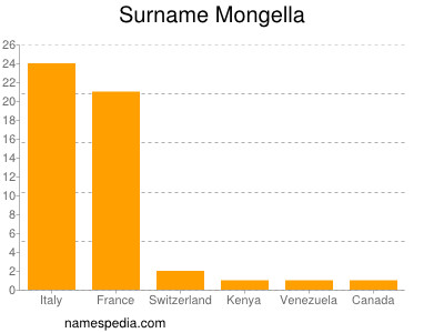 Familiennamen Mongella