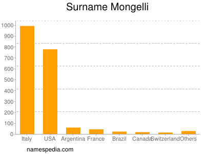 Familiennamen Mongelli
