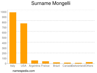 nom Mongelli