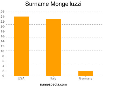 Familiennamen Mongelluzzi