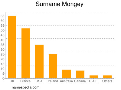 Surname Mongey